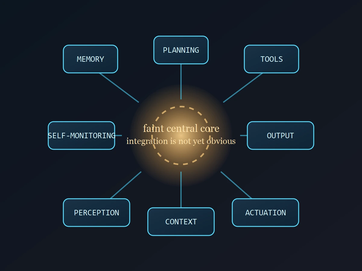 Modular AI architecture surrounding a faint central core that suggests incomplete unified awareness