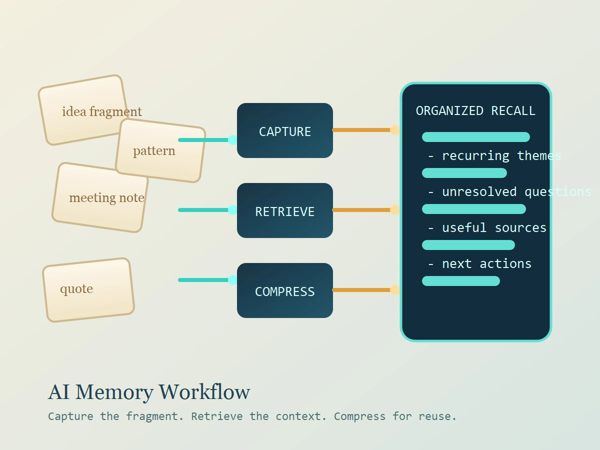 Diagram showing scattered notes flowing through capture, retrieval, and compression into organized recall