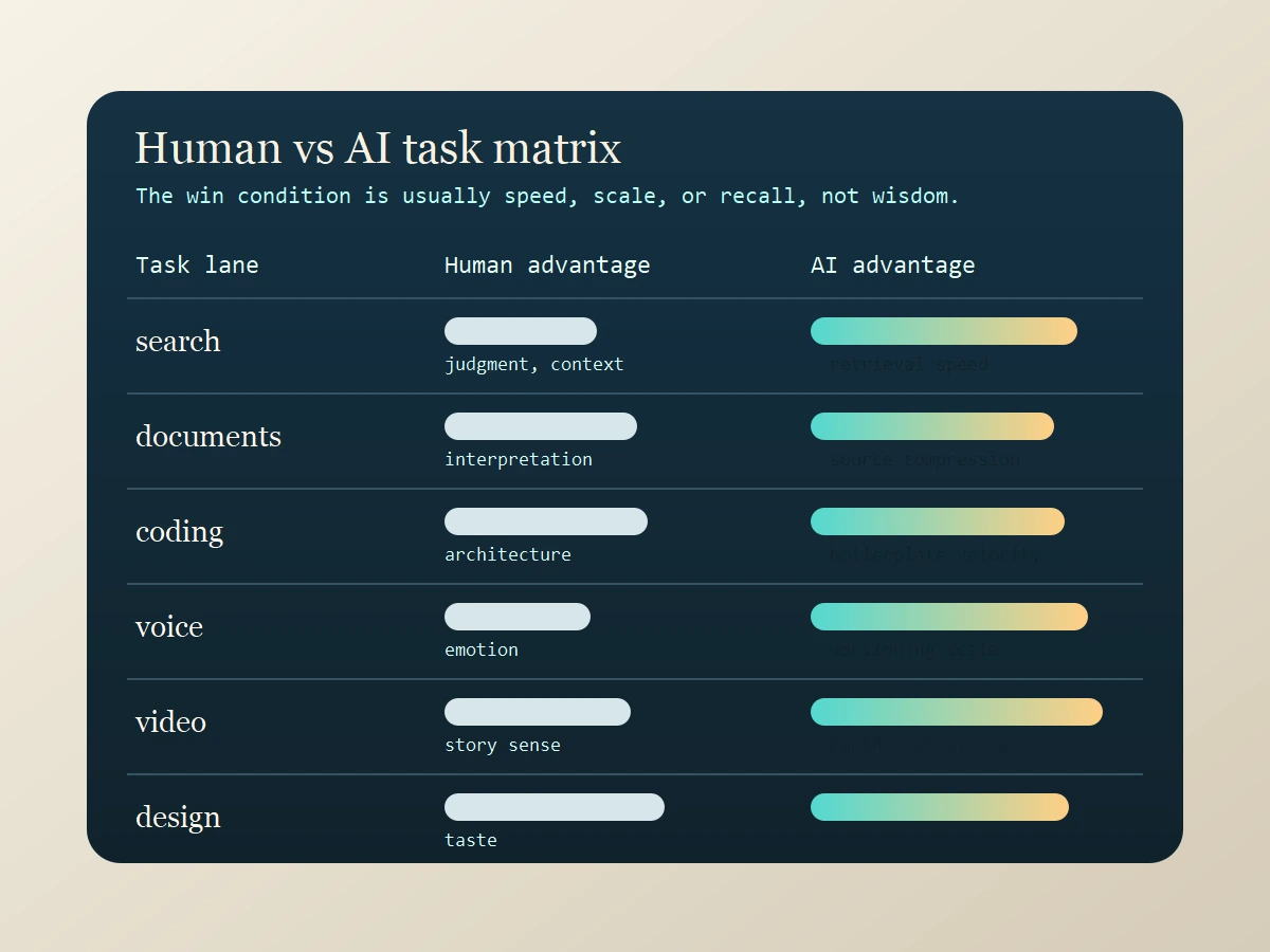 Comparison matrix showing humans and AI tools across search, coding, documents, voice, video, and design tasks
