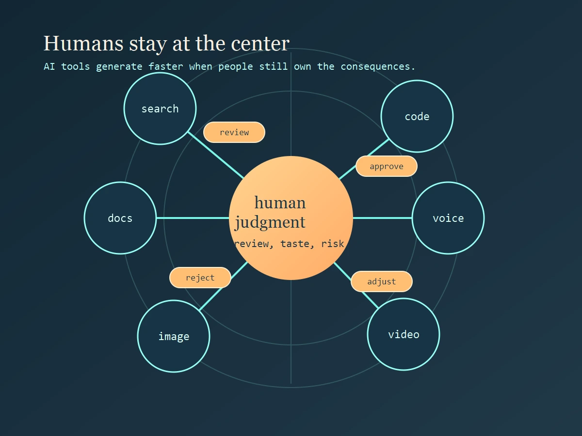 Diagram showing AI tools orbiting a central human judgment hub with review checkpoints
