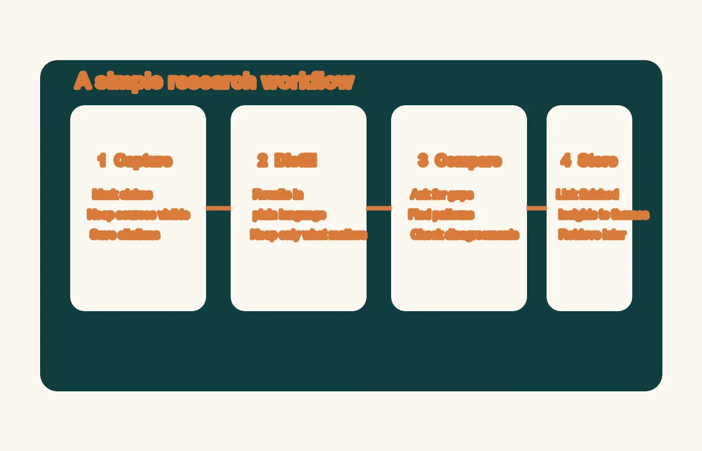 Four-step AI research note workflow showing capture, distill, compare, and store.