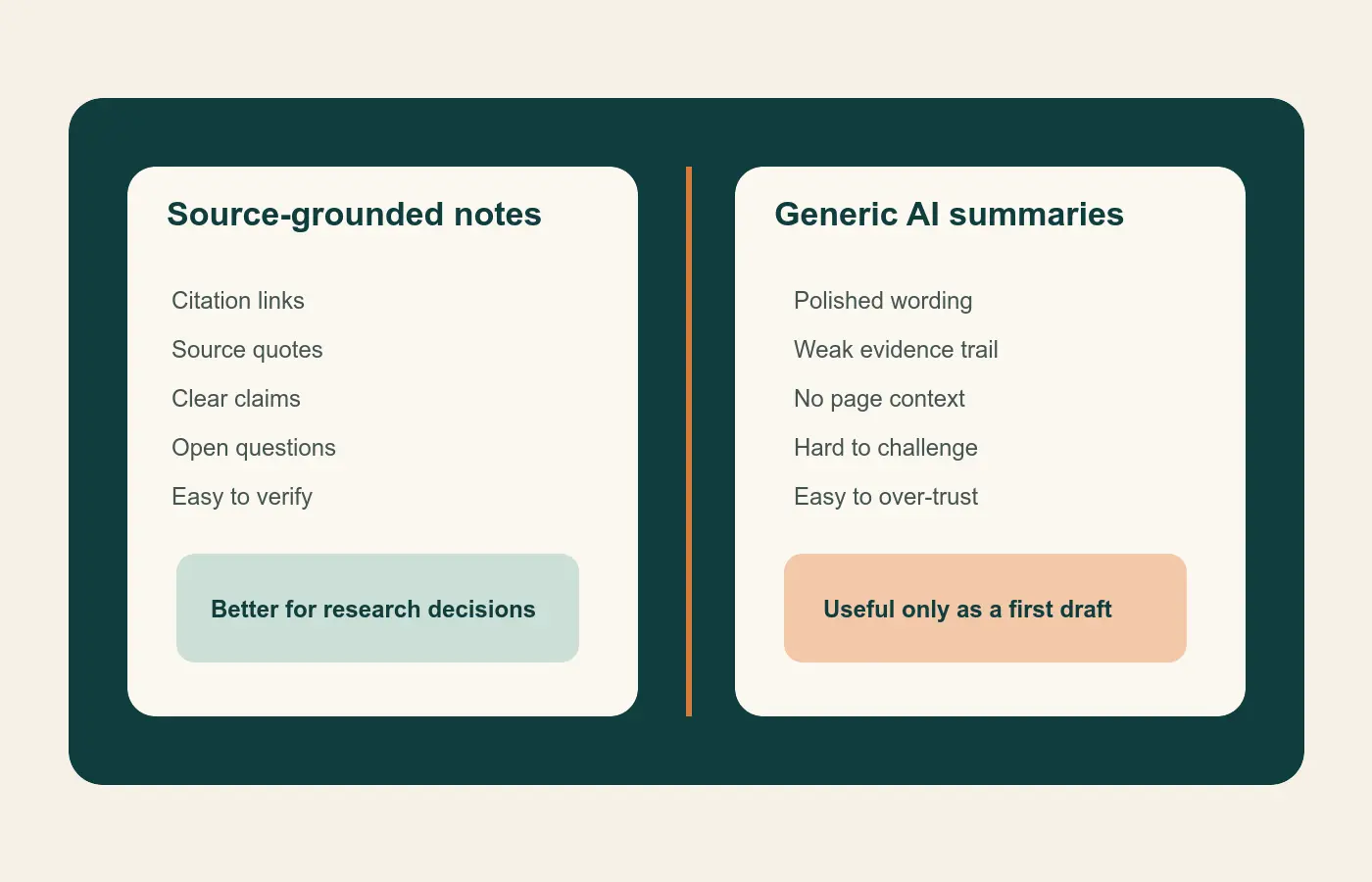 Comparison of source-grounded research notes with citations versus generic AI summaries without sources.