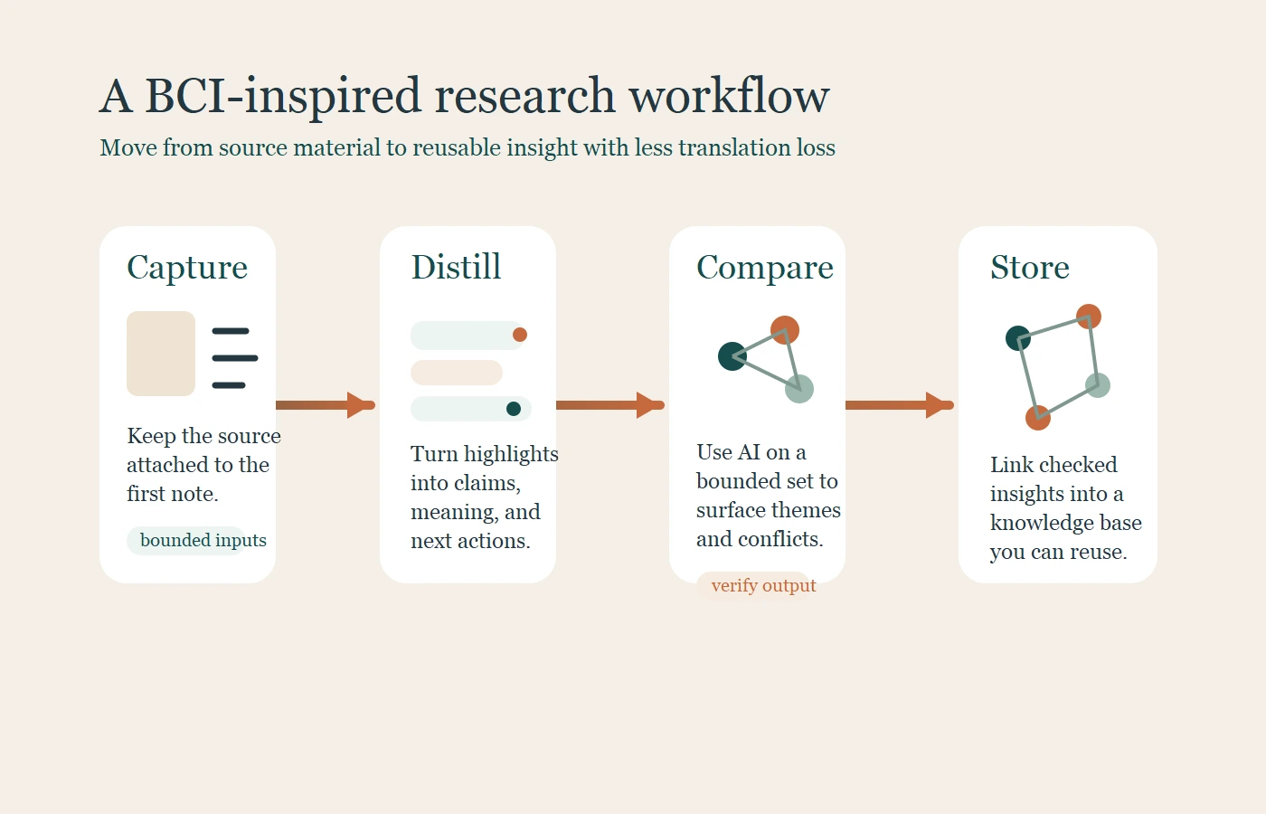 Four-step research workflow showing capture, distill, compare, and store.
