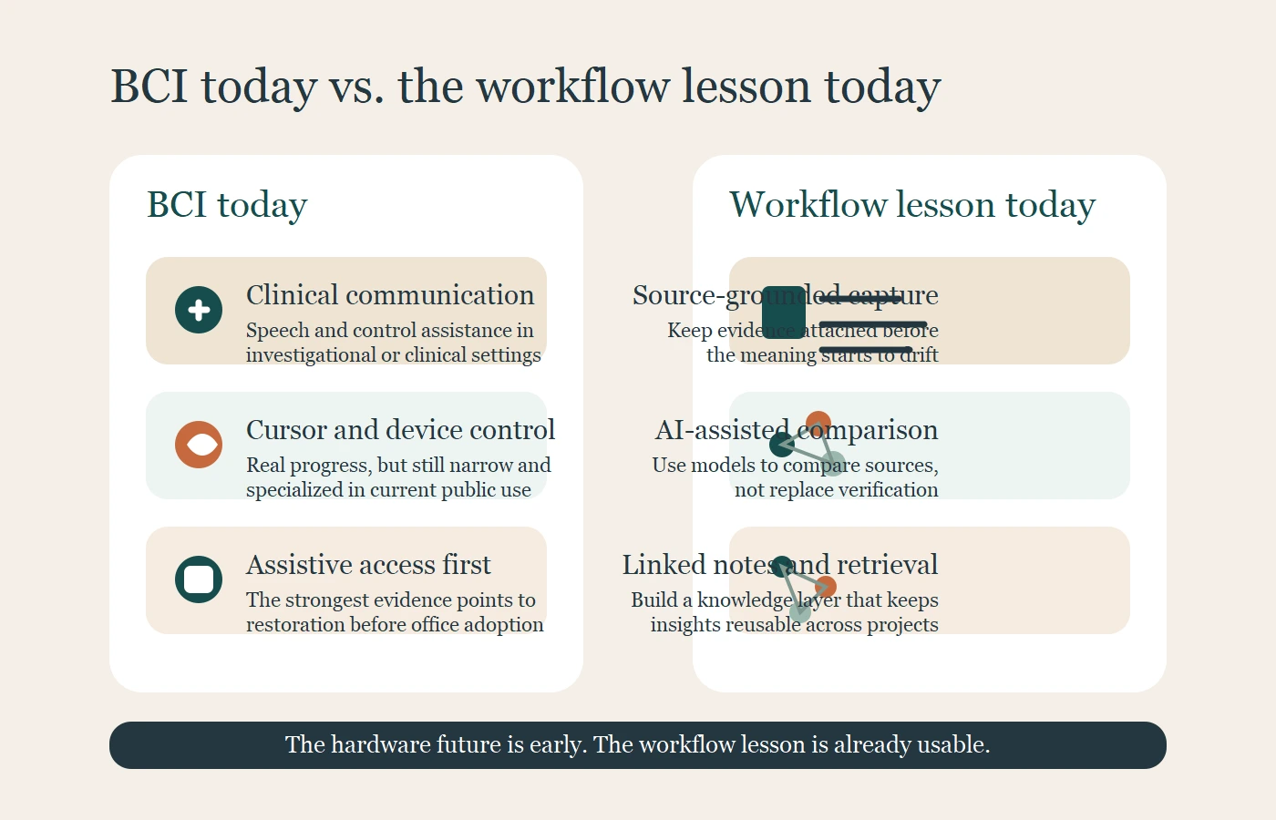 Comparison graphic showing current BCI use cases on one side and today's AI-assisted research workflow on the other.