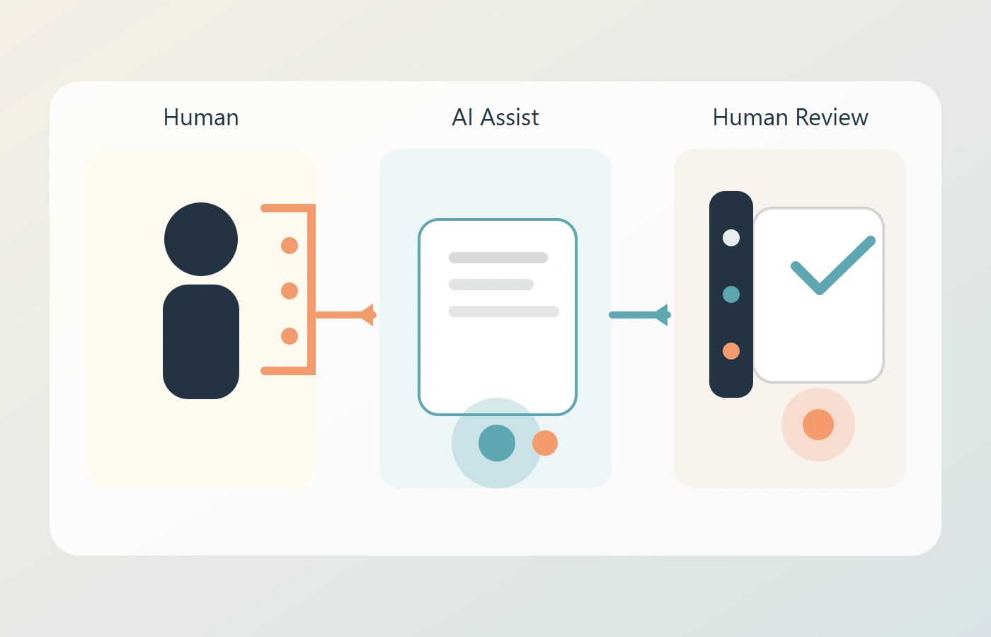 Side-by-side comparison of human-only, AI-assisted, and human-reviewed AI workflows for thinking and writing tasks.