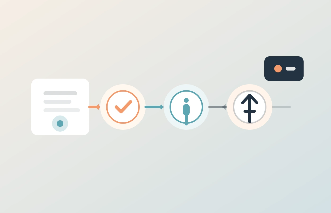 Decision pipeline showing AI recommendations passing through human checkpoints for review, context, ethics, and final approval.