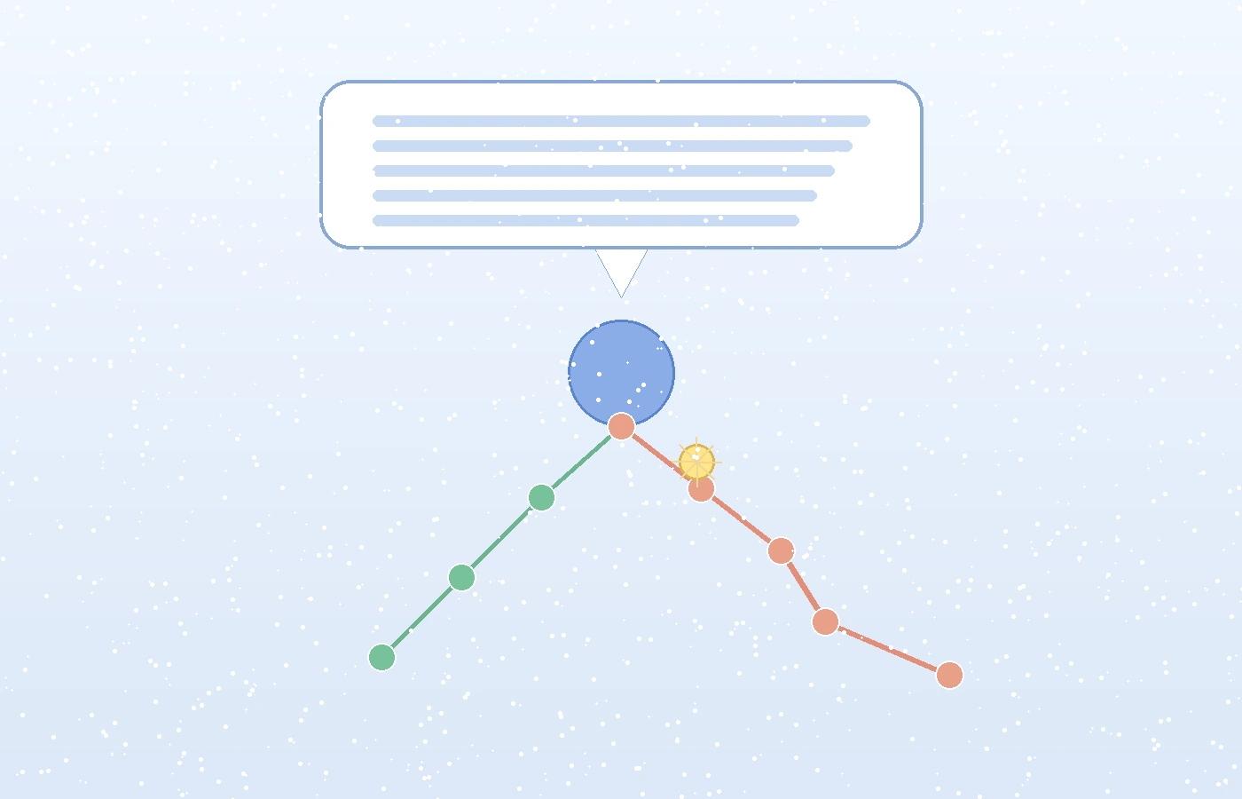 Infographic showing fluent AI output above branching reasoning paths that diverge after small prompt changes.