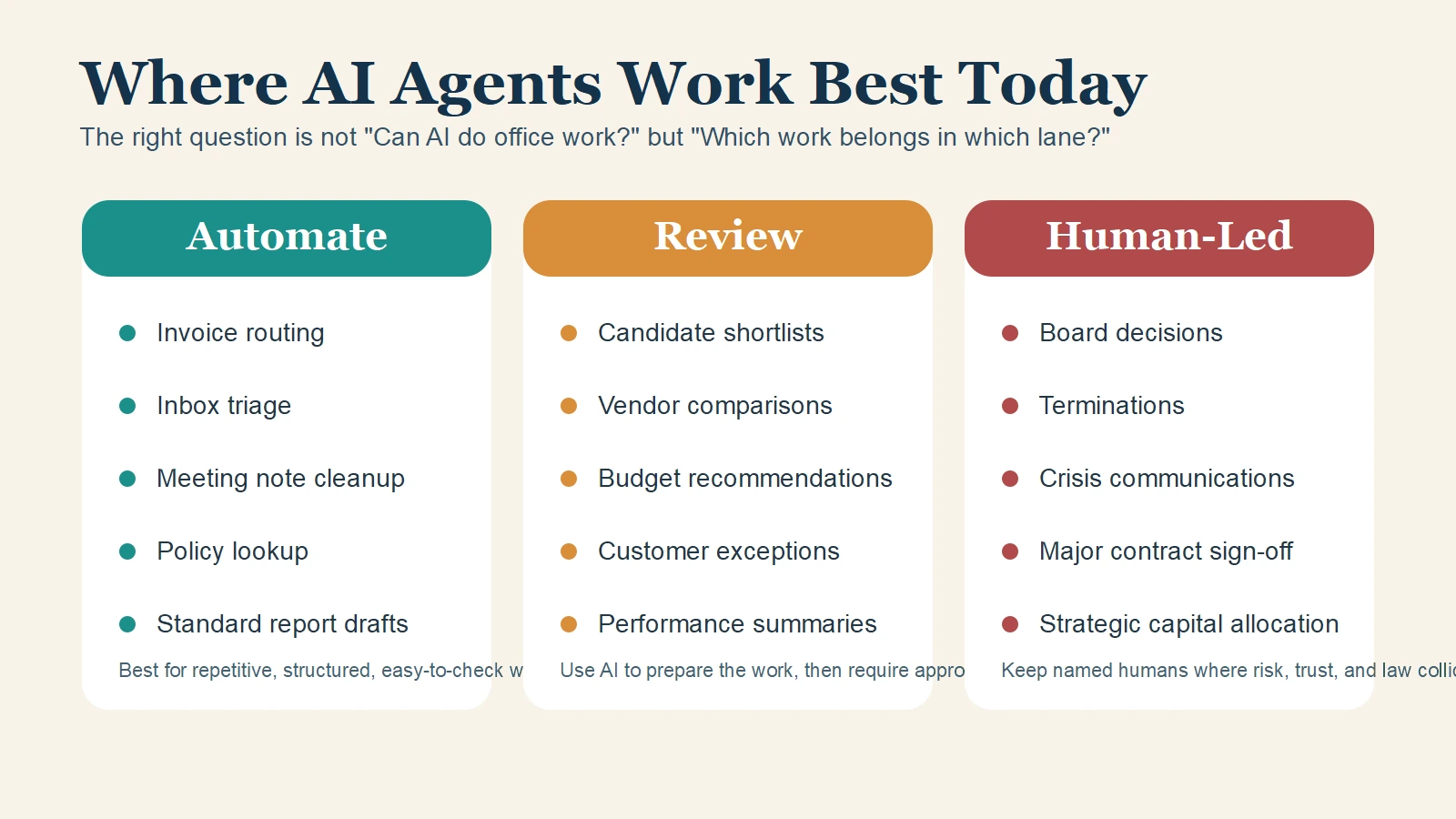 Three-column infographic comparing office tasks that can be automated, tasks that need human review, and tasks that should stay human-led.
