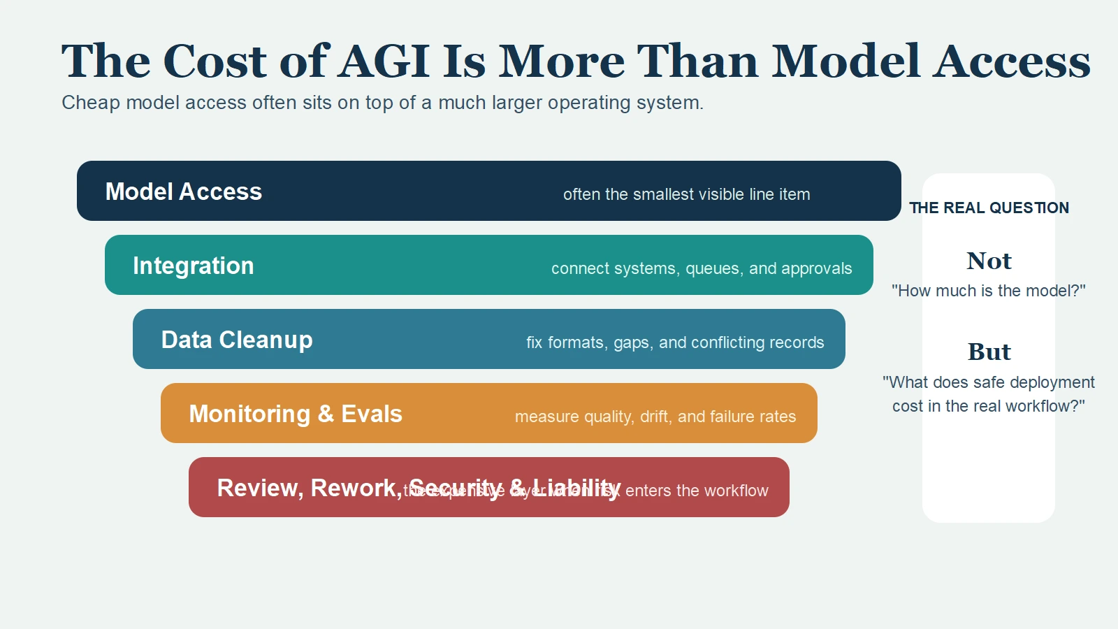 Stacked infographic showing the cost layers around AGI deployment, including model access, integration, data cleanup, monitoring, review, and liability.