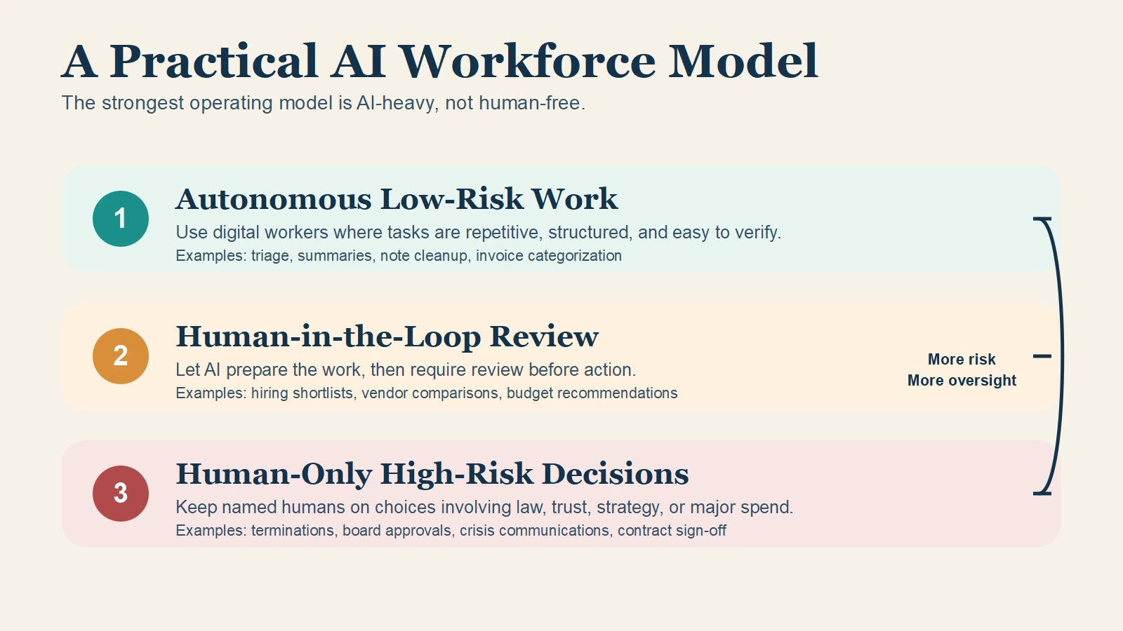 Three-layer infographic showing an AI workforce model with autonomous low-risk work, human-in-the-loop review, and human-only high-risk decisions.