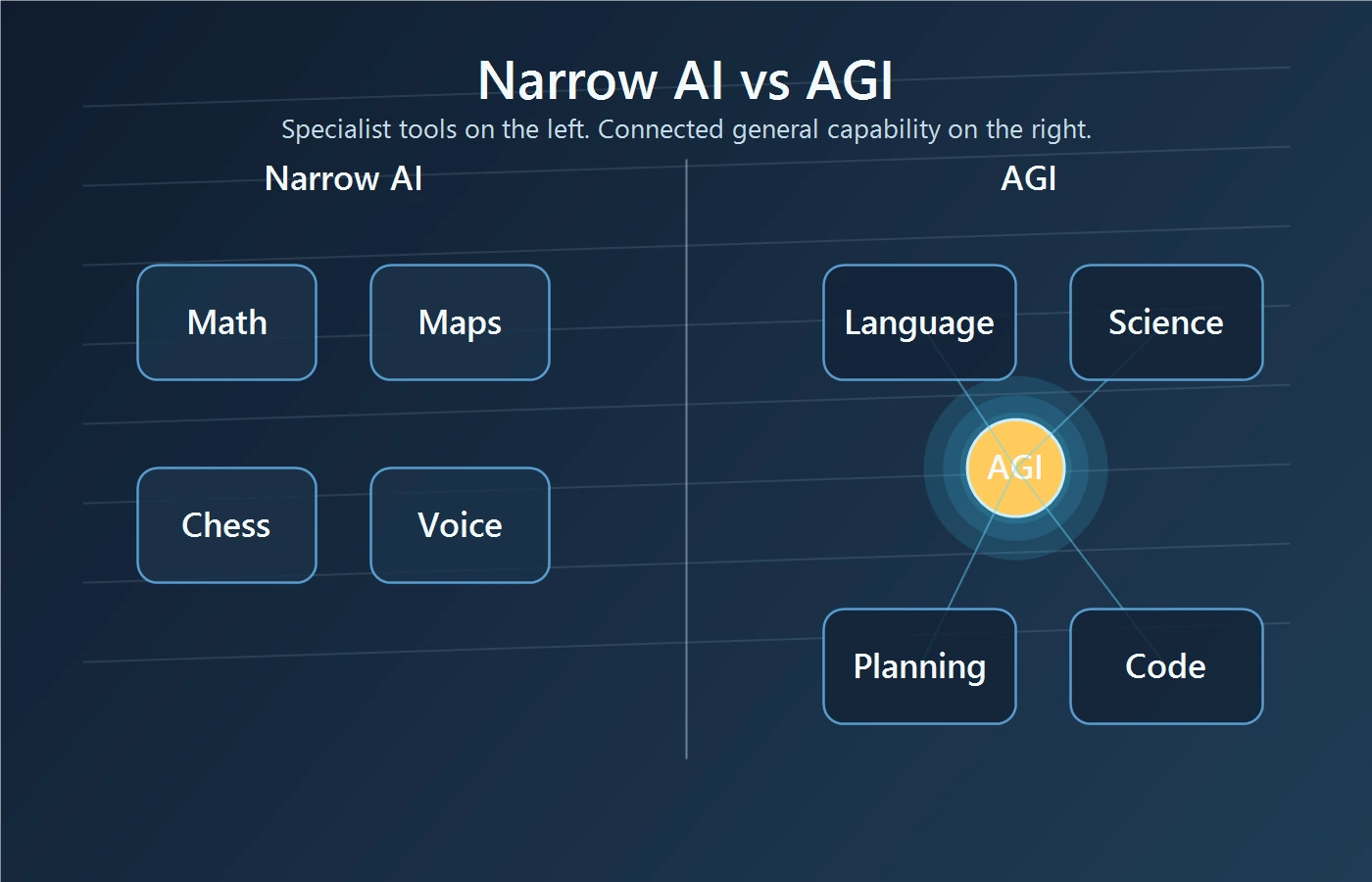 Split comparison diagram showing separate narrow AI tools on the left and one AGI hub connected to multiple tasks on the right.