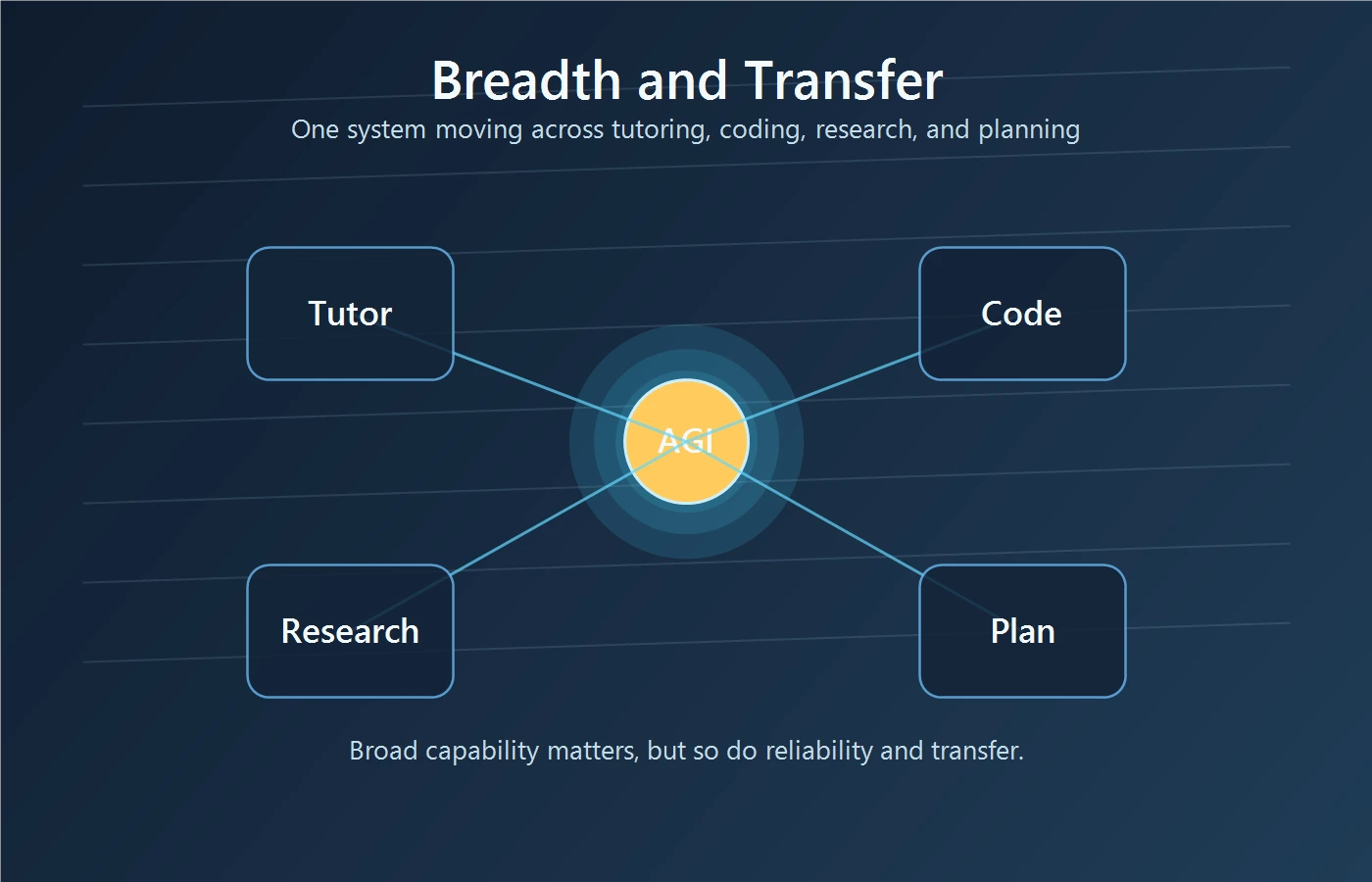 Diagram of one AGI hub connected to tutoring, coding, research, and planning tasks to illustrate breadth and transfer.