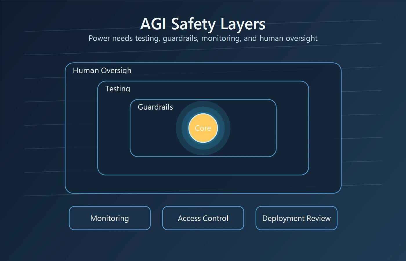 Layered AGI safety diagram showing guardrails, testing, human oversight, monitoring, access control, and deployment review around a core system.