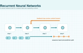 What Are Recurrent Neural Networks (RNNs)?