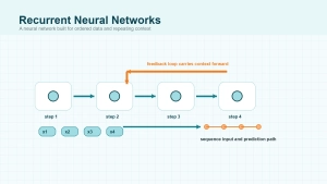 What Are Recurrent Neural Networks (RNNs)?