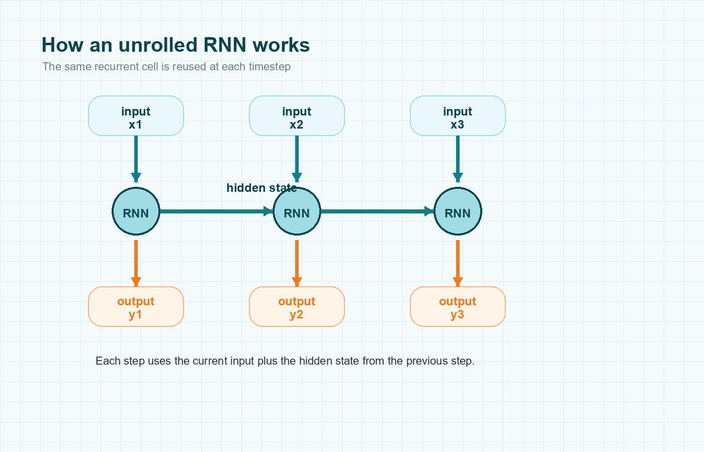 Diagram-style illustration of an unrolled recurrent neural network with repeated cells, input steps, and a hidden state passed forward through time.