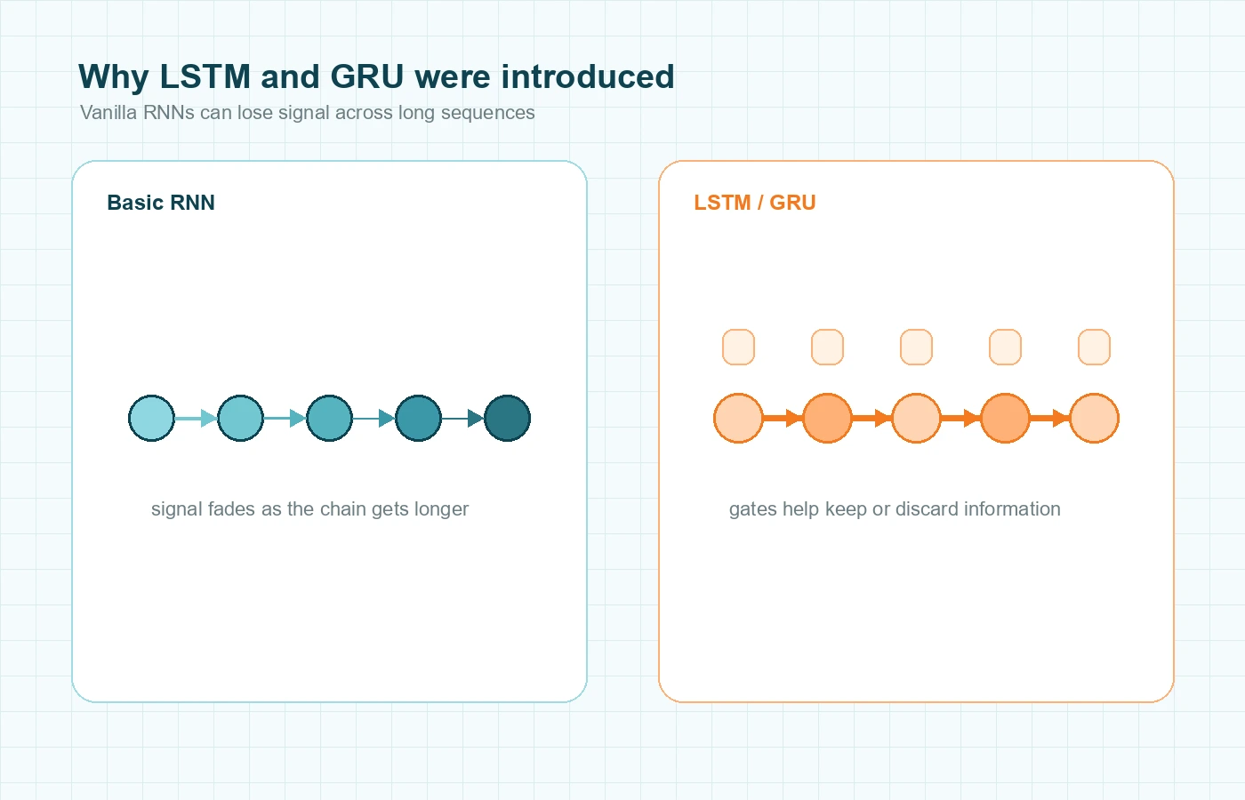 Split illustration comparing a basic recurrent neural network with fading long-range signal and a gated recurrent variant preserving information across more timesteps.