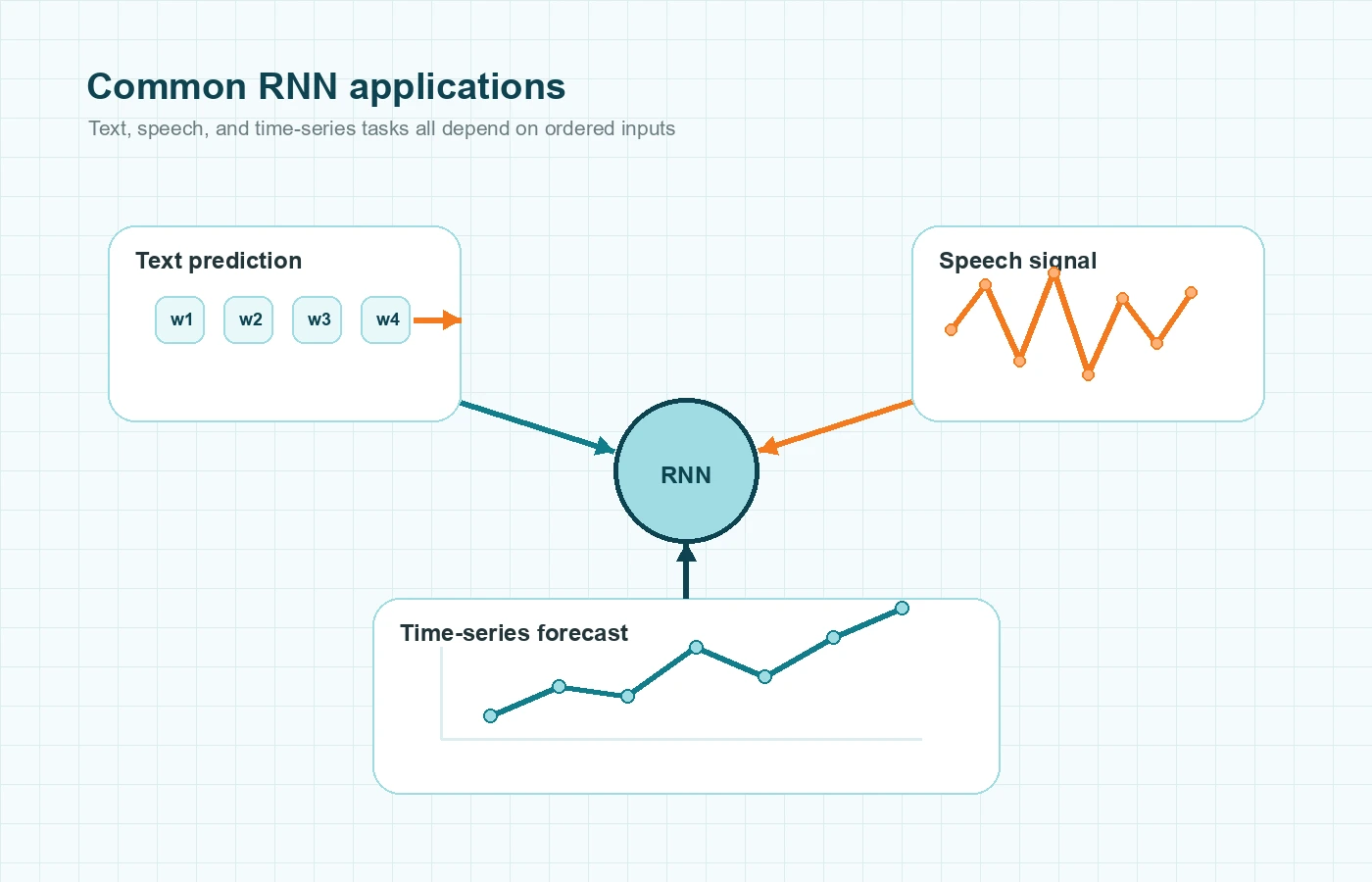 Editorial infographic showing recurrent neural network applications in text prediction, speech signals, and time-series forecasting.
