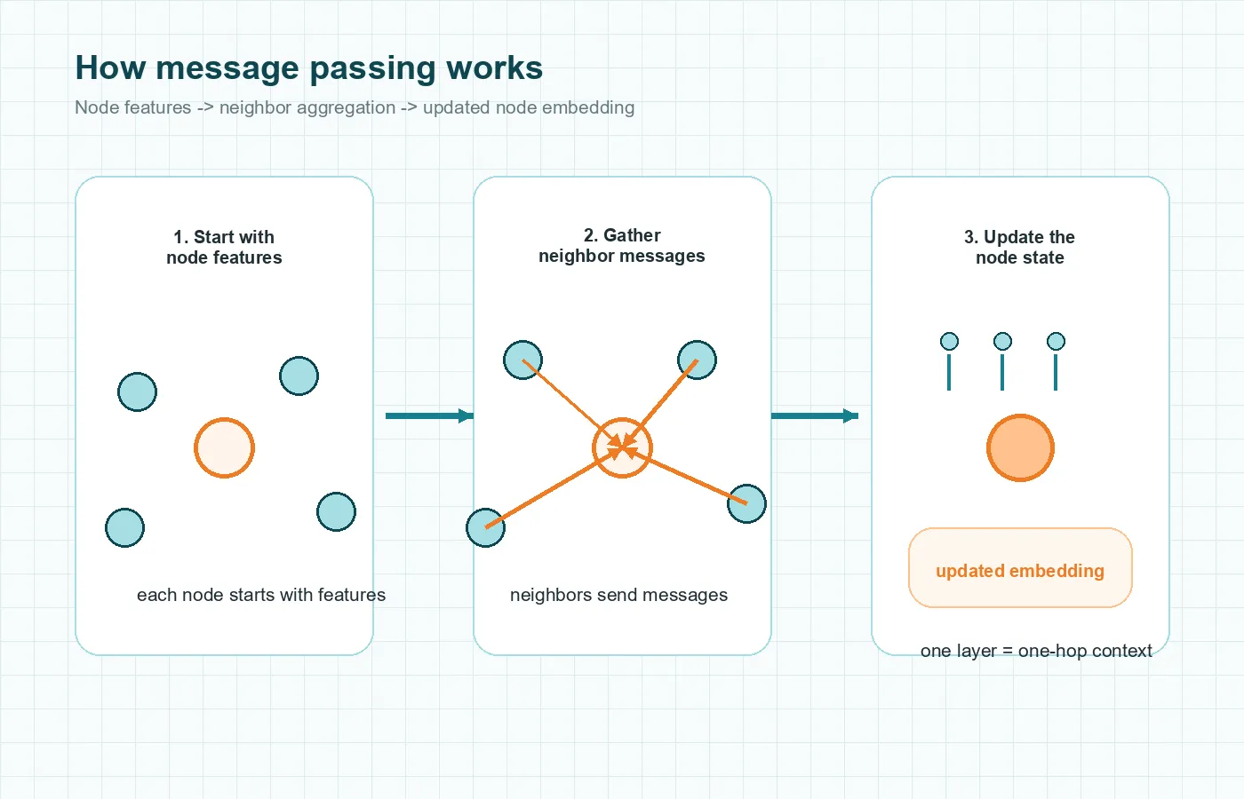 Diagram showing message passing in a graph neural network as node features are aggregated across neighbors over two layers.