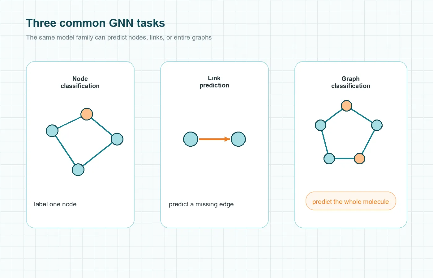 Infographic comparing node classification, link prediction, and graph classification tasks in graph neural networks.