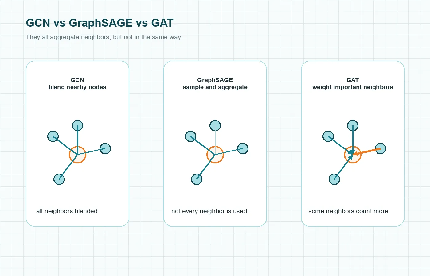 Comparison diagram showing how GCN, GraphSAGE, and GAT aggregate information from graph neighbors in different ways.