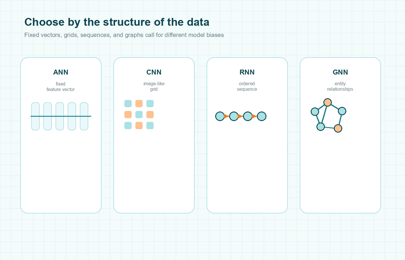 Four-column diagram mapping fixed feature vectors, image grids, sequences, and graphs to ANN, CNN, RNN, and GNN.