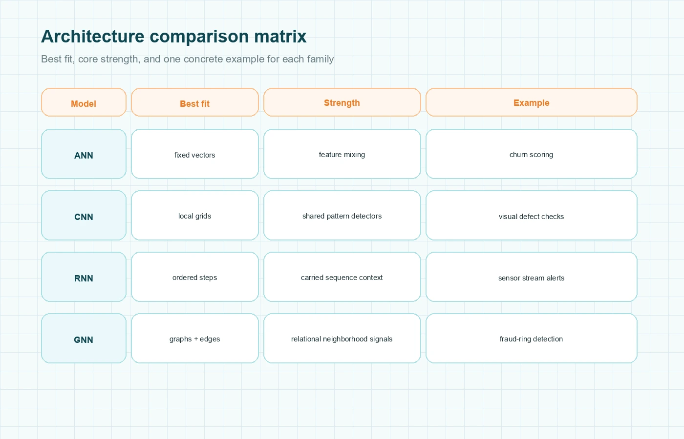 Comparison matrix summarizing the best-fit data shape, strength, and example use case for ANN, CNN, RNN, and GNN.