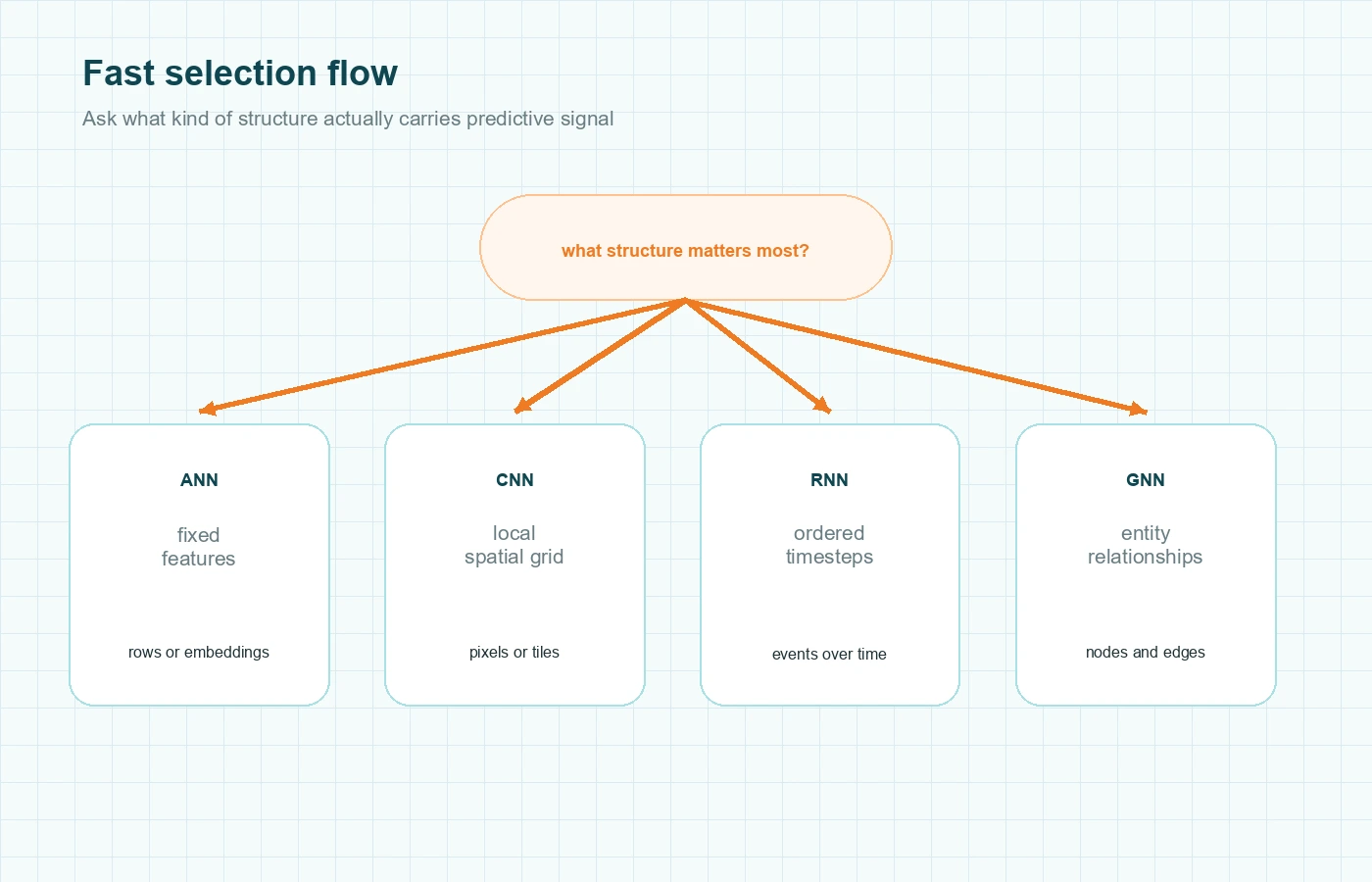 Decision-flow diagram routing model selection toward ANN, CNN, RNN, or GNN based on the structure of the underlying data.