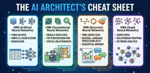 ANN vs CNN vs RNN vs GNN: The Architect’s Cheat Sheet