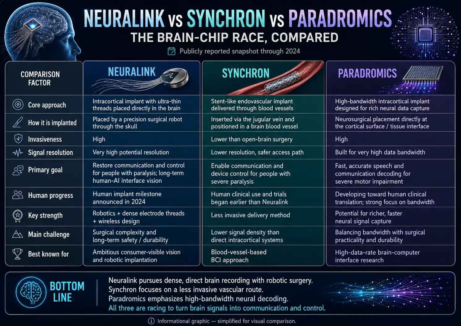 Neuralink vs Synchron vs Paradromics: The Brain-Chip Race, Compared
