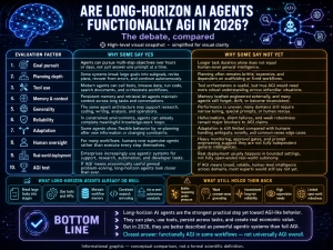 Are Long-Horizon AI Agents Functionally AGI in 2026?