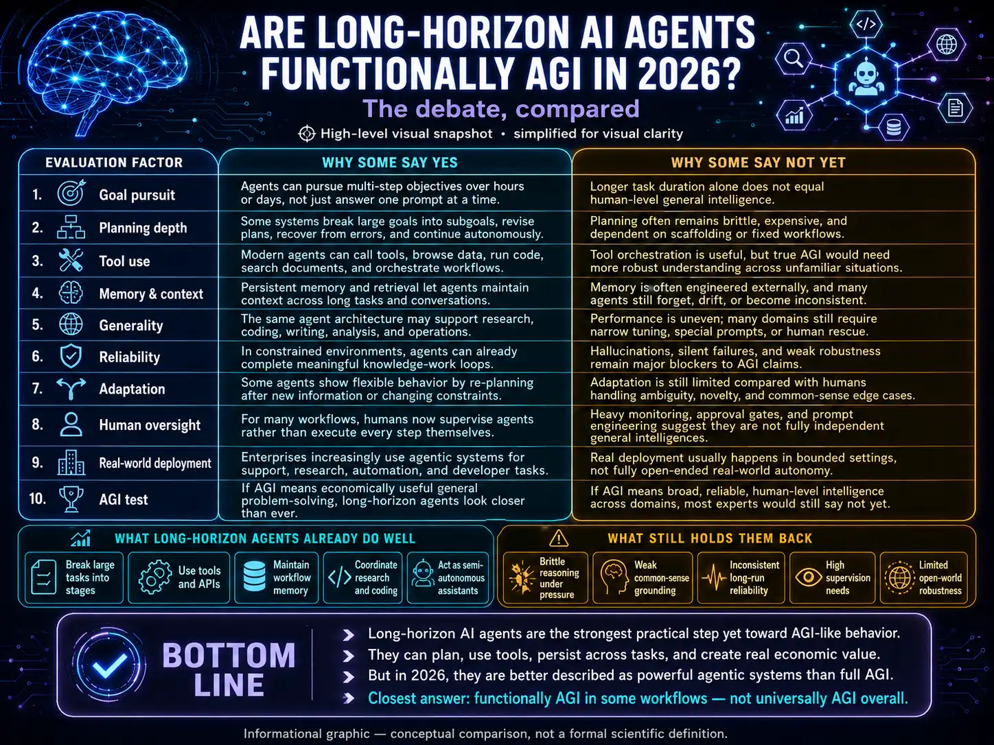Are Long-Horizon AI Agents Functionally AGI in 2026?