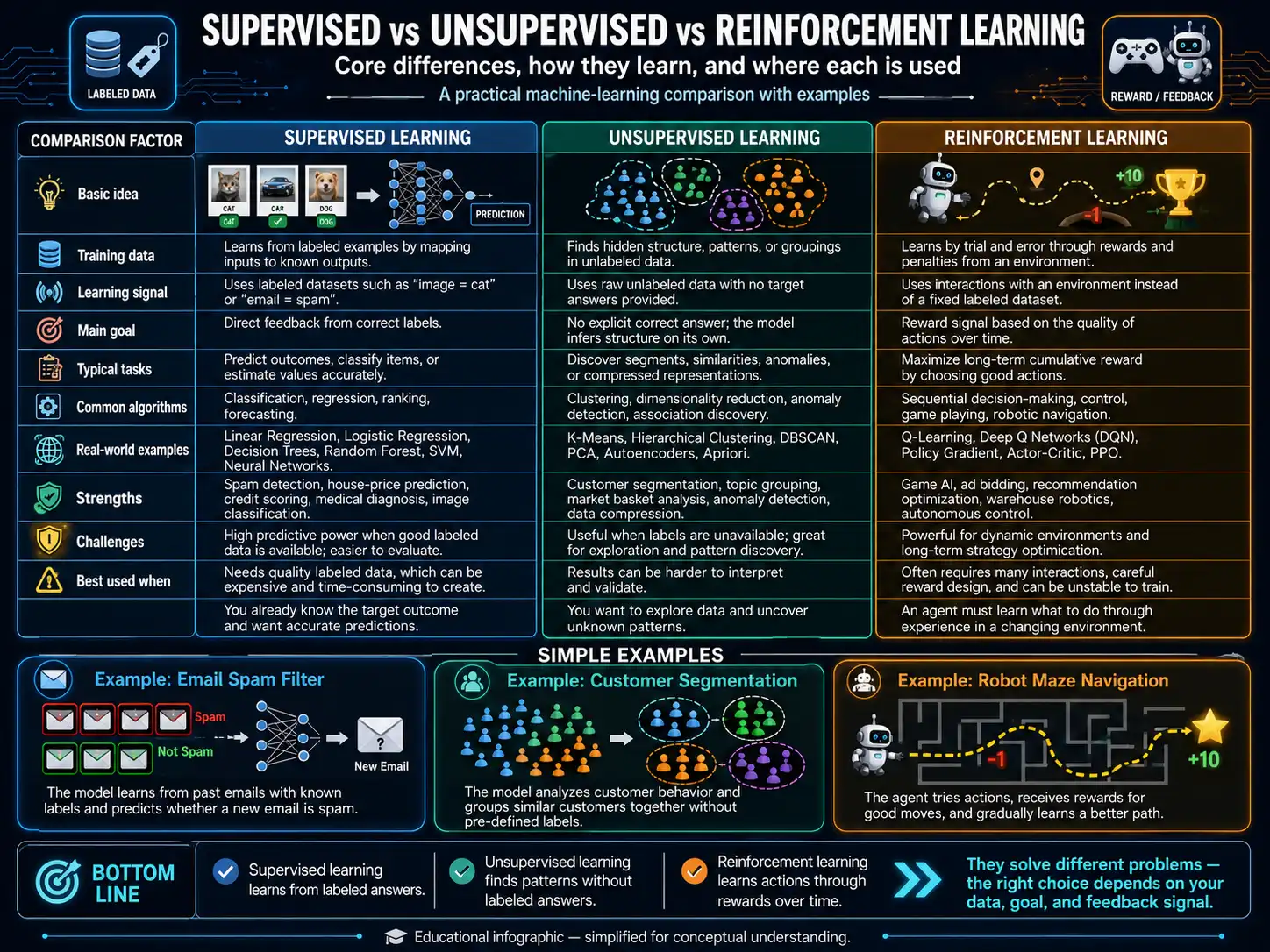 Supervised vs Unsupervised vs Reinforcement Learning, With Examples