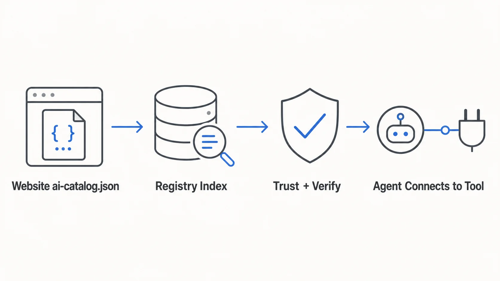 How an AI agent moves from catalog to registry to verification to connection under ARD