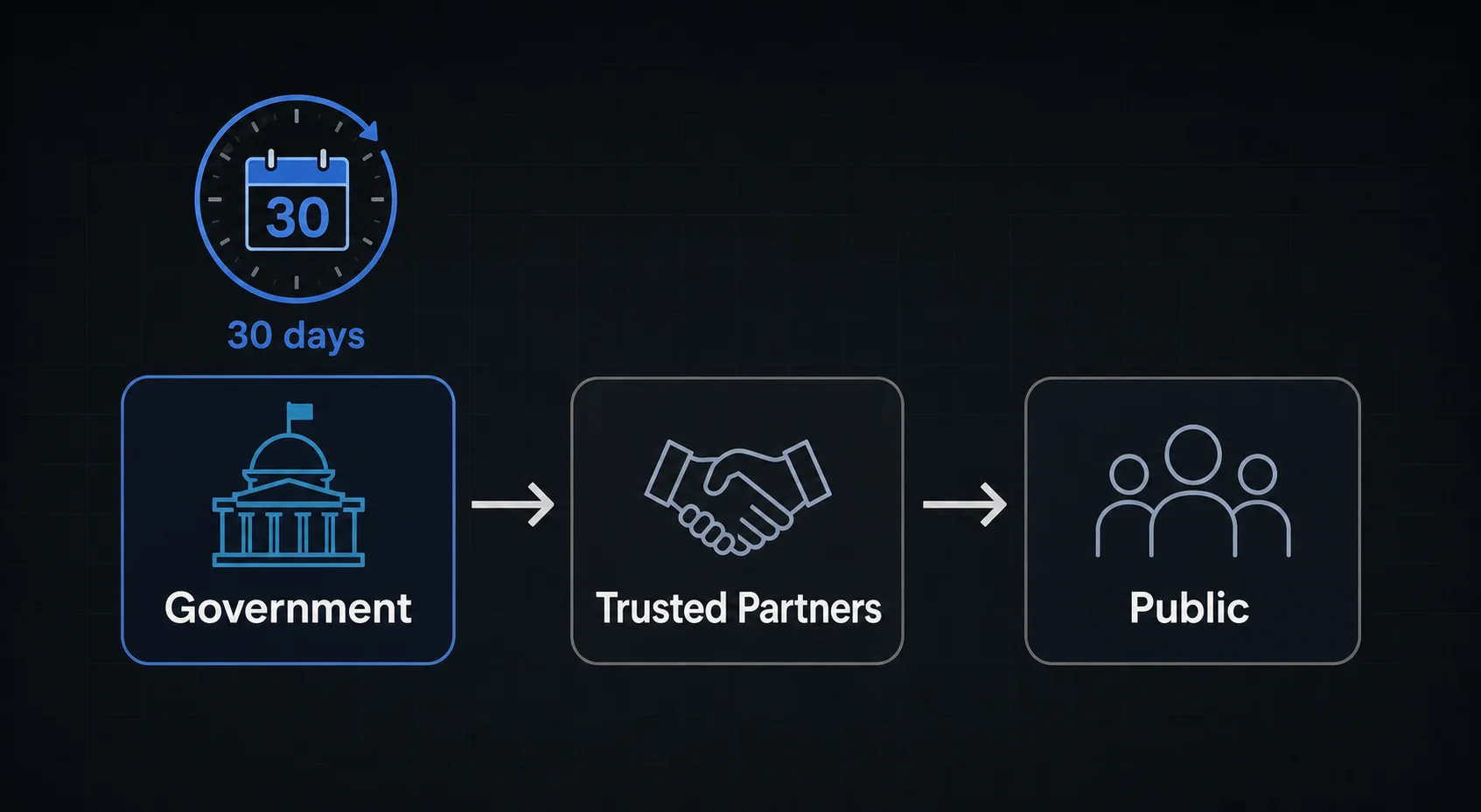 Diagram of the 30-day early access window: government reviews a frontier model first, then trusted partners, then the public