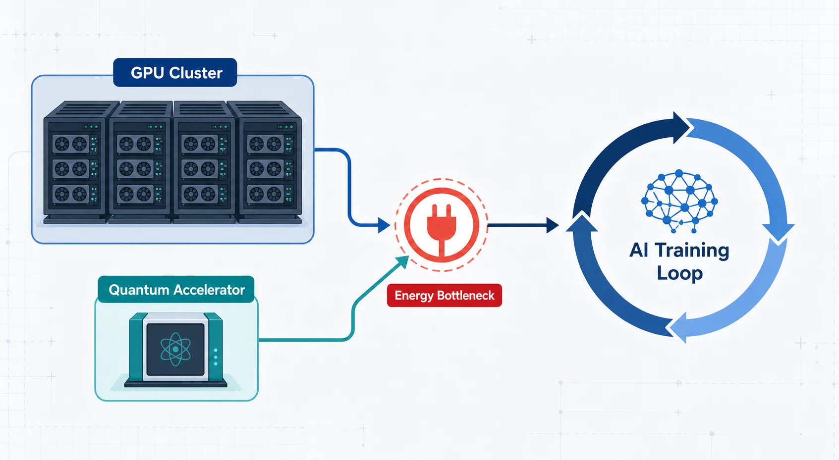 Diagram of a hybrid quantum-classical computing setup feeding an AI training pipeline