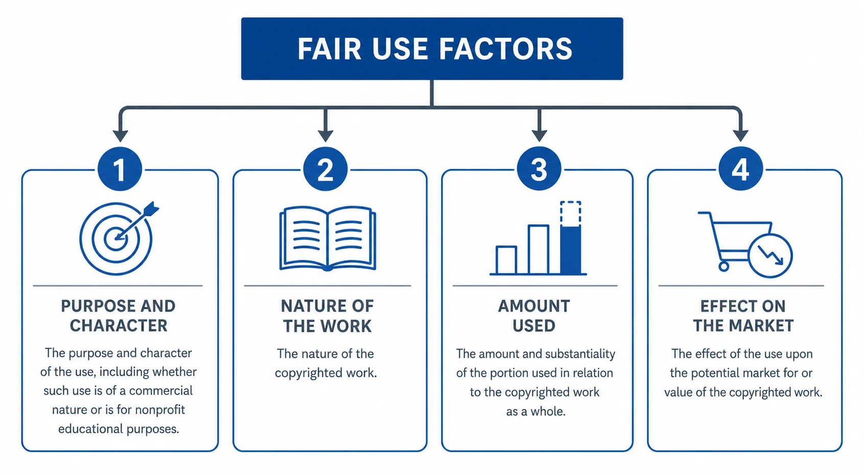 Diagram of the four fair use factors courts weigh in AI training copyright cases