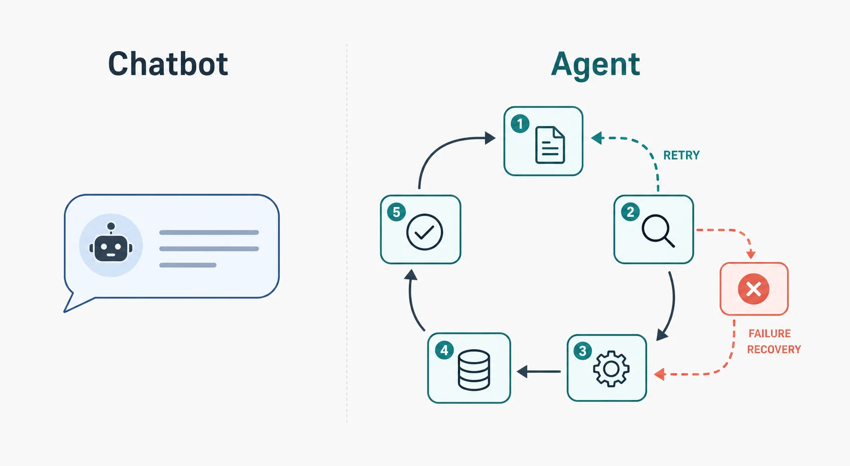 Diagram comparing a single-turn chatbot to a looping long-horizon AI agent workflow