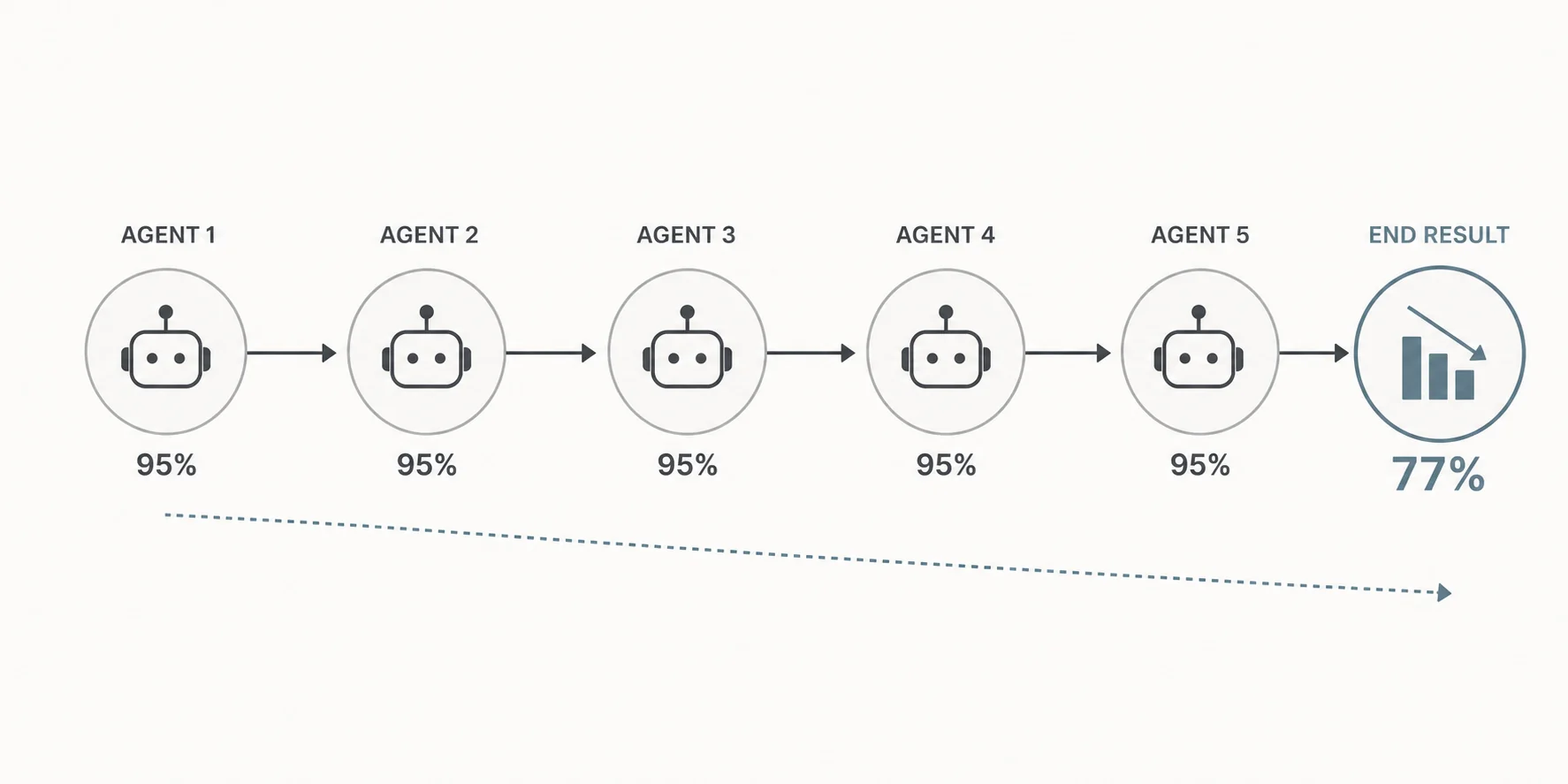 Infographic showing five chained AI agents at 95% reliability compounding to 77% end-to-end success