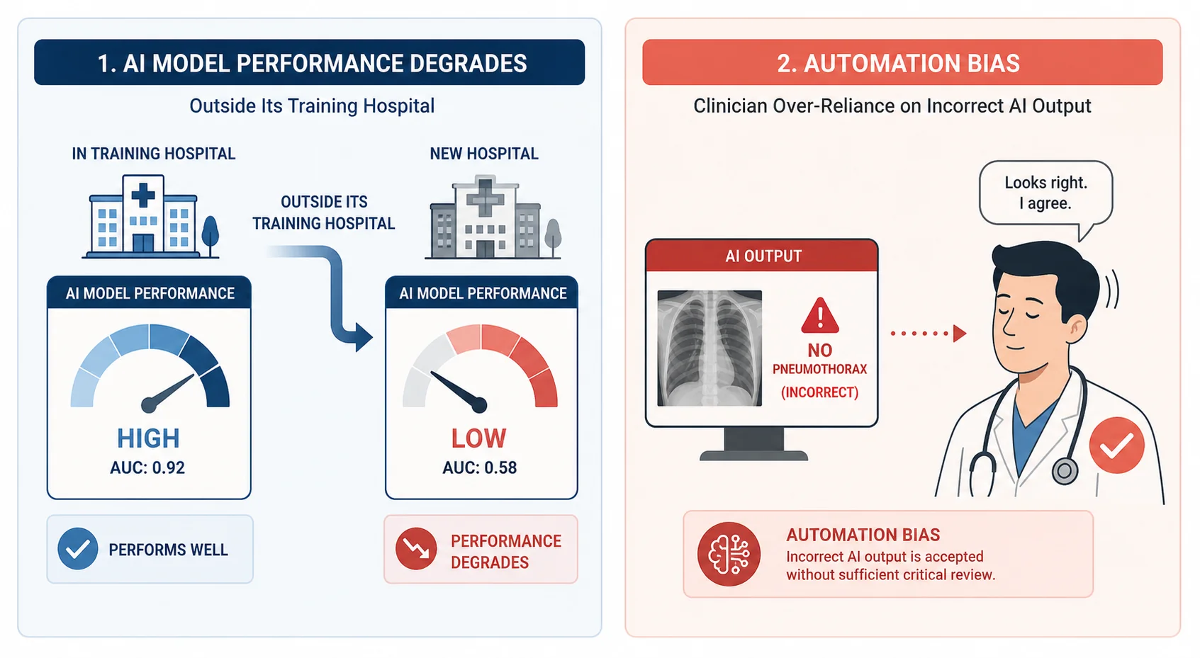 Diagram of two AI diagnostic failure modes: model drift and automation bias