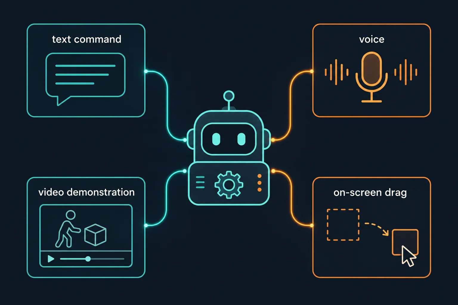 Diagram of the four ways users instruct a robot: text, voice, video demonstration and on-screen dragging